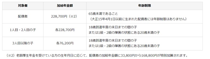 出所：日本年金機構「加給年金額と振替加算」