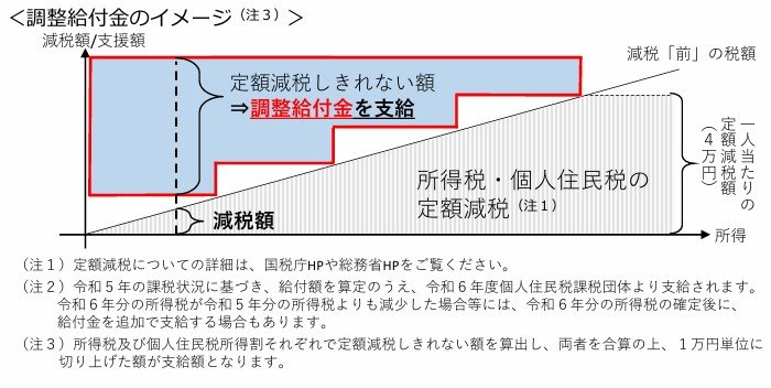 出所：内閣官房「「定額減税しきれないと見込まれる方」への給付金(「調整給付金」)のご案内」