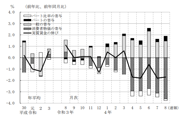出所：厚生労働省「毎月勤労統計調査 令和4年8月分結果速報」(2022年10月7日)