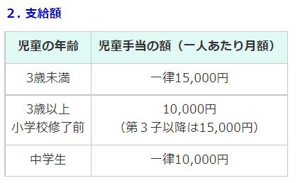 出所：内閣府「児童手当制度のご案内」