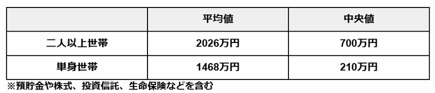 出所： 金融広報中央委員会「家計の金融行動に関する世論調査［二人以上世帯調査］（令和5年）」 、金融広報中央委員会「家計の金融行動に関する世論調査［単身世帯調査］（令和5年）」