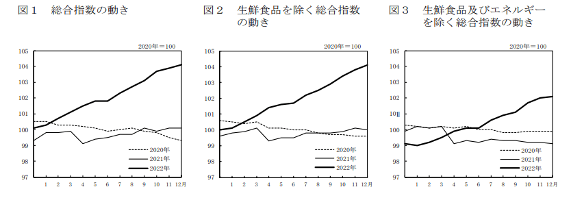 総務省「2020年基準　消費者物価指数全国　2022年(令和4年)12月分及び2022年(令和4年)平均」