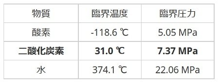 やさしい超臨界流体教室より数値引用