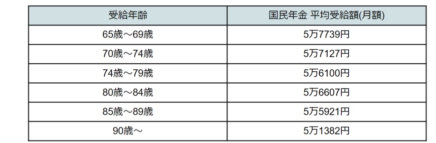 出所：厚生労働省「令和３年度 厚生年金保険・国民年金事業の概況」をもとに筆者作成