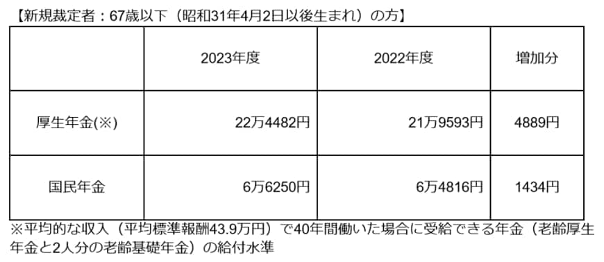 出所：日本年金機構：「令和5年4月分からの年金額等について」　をもとに筆者作成