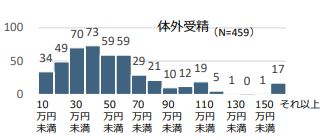 出所：中央社会保険医療協議会「不妊治療の実態に関する調査研究について」