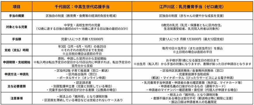 出所：東京都千代田区「中高生世代応援手当（区独自制度）」、東京都江戸川区「乳児養育手当（ゼロ歳児）」の内容を基にLIMO編集部作成