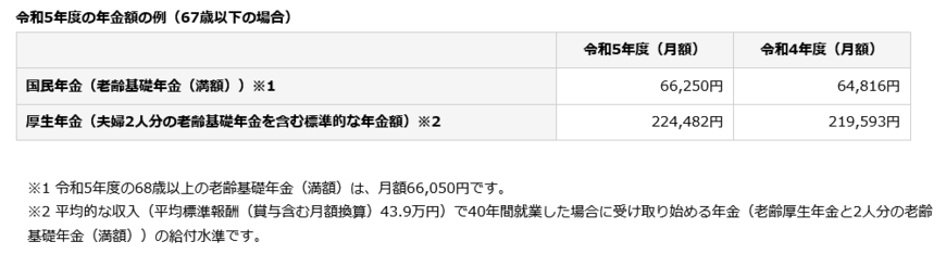 出所：日本年金機構「令和5年4月分からの年金額等について」