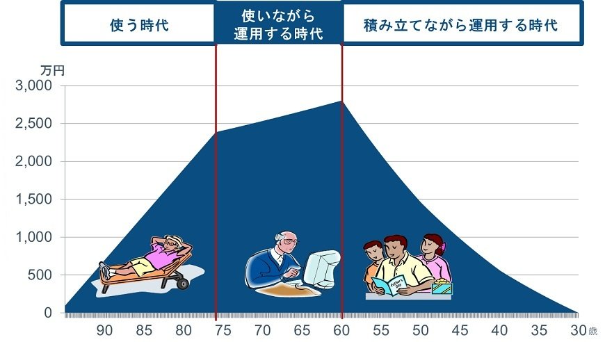 出所：フィデリティ退職・投資教育研究所
注：手数料・税金は考慮せず。将来の資産運用を保証するものではありません。