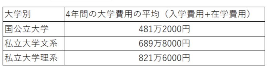 出所：日本政策金融公庫「令和3年度教育費負担の実態調査結果」をもとに筆者作成