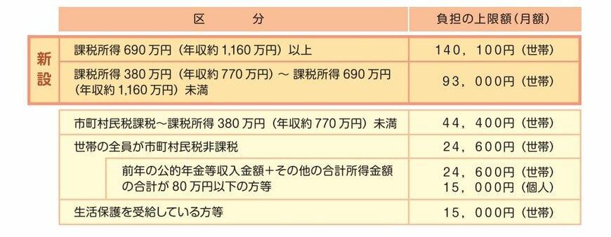 出所：厚生労働省「高額介護サービス費の負担限度額が見直されます」