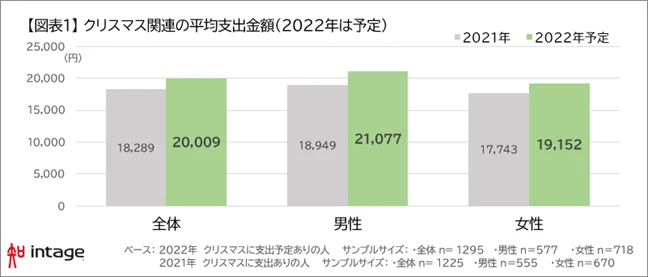 出所：株式会社インテージ「インテージ、「コロナ禍で過ごすクリスマス」意識と行動を調査　2022年のクリスマス関連の市場規模は約2兆円を予測（前年比109.4%）」