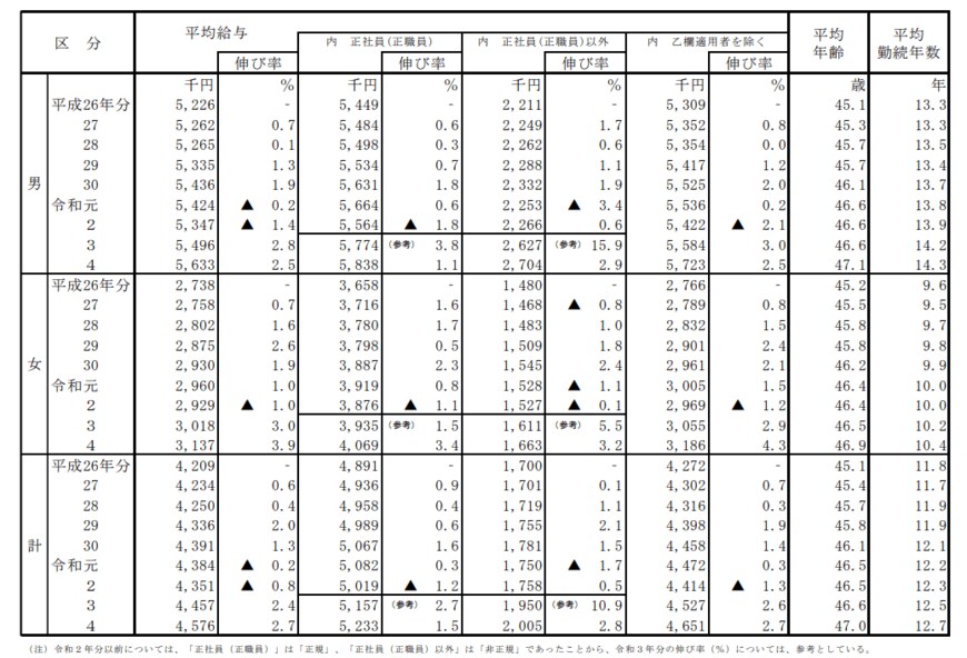 出所：国税庁「令和4年分 民間給与実態統計調査」