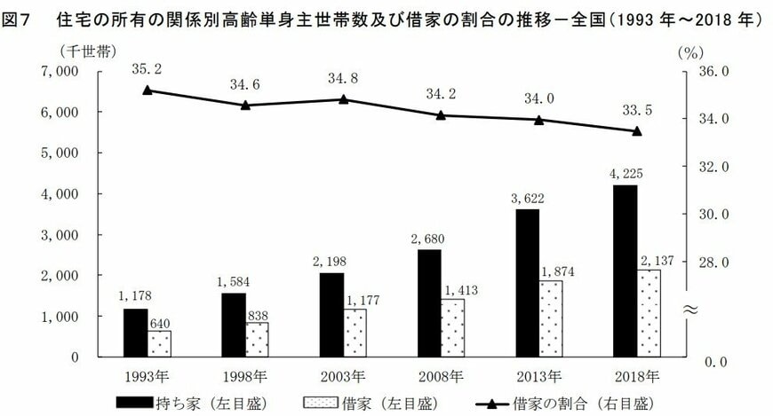 出所：総務省「住宅・土地統計調査」