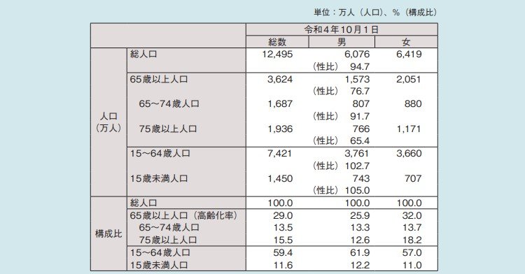 出所：内閣府「令和5年版高齢社会白書」