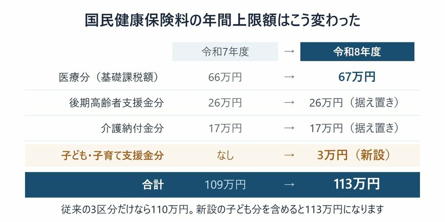 令和7年度と令和8年度の国民健康保険料の賦課限度額の比較