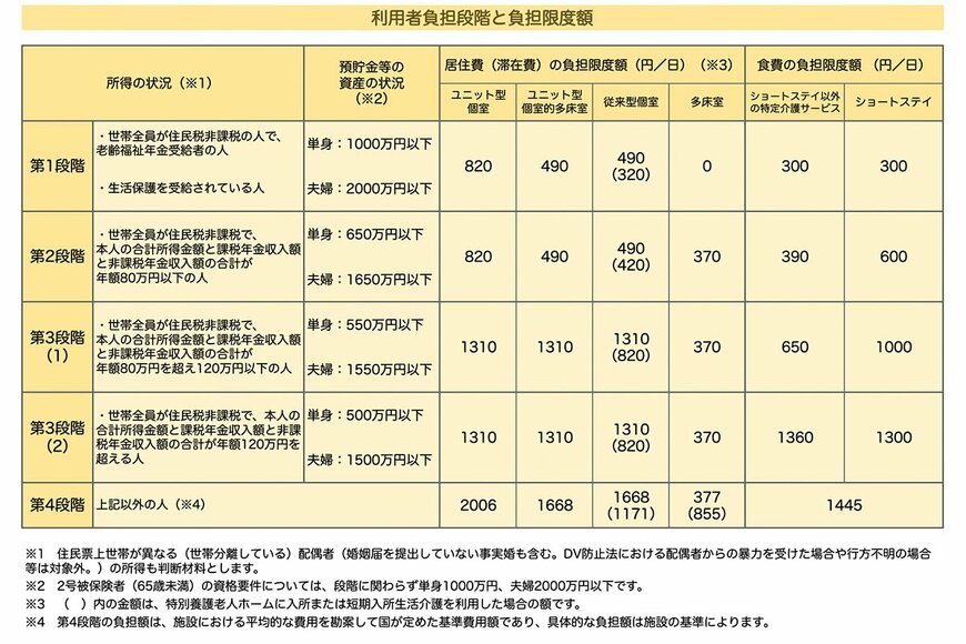 出所：出雲市「介護保険負担限度額の認定について ～介護保険施設を利用するときの居住費と食費～」を参考にLIMO編集部作成
