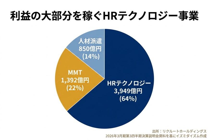 出所：リクルートホールディングス 2026年3月期第3四半期決算説明会資料を基にイズミダイズム作成