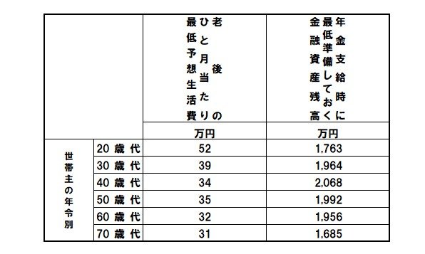 年金支給時に最低準備しておく金融資産残高