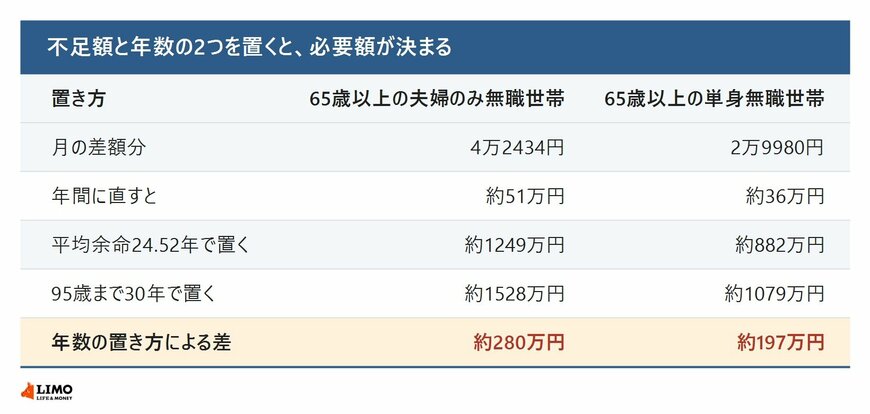 65歳以上の夫婦のみ無職世帯と単身無職世帯について、月の差額分と年間額、平均余命24.52年で置いた場合と95歳まで30年で置いた場合の必要額を並べた表