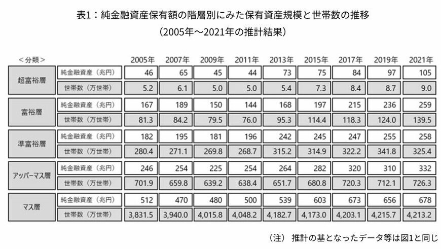 超富裕層と富裕層の保有資産規模と世帯数の推移