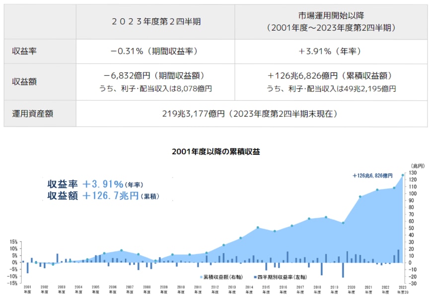 【一覧表】2001年度～2023年度第2四半期までの運用実績