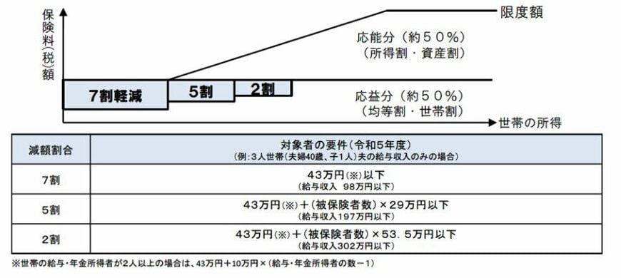 国民健康保険の軽減