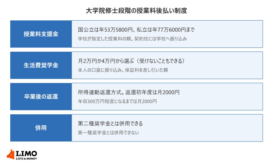 大学院修士段階の授業料後払い制度のしくみを4項目で示した表。授業料支援金は国公立が年53万5800円、私立が年77万6000円までで、学校が指定した授業料の額を契約校には学校へ振り込む。生活費奨学金は月2万円か4万円から選び、受けないこともでき、保証料を差し引いた額を本人の口座に振り込む。卒業後の返還は所得連動返還方式で、返還初年度と年収300万円程度になるまでは月2000円。第二種奨学金とは併用でき、第一種奨学金とは併用できない