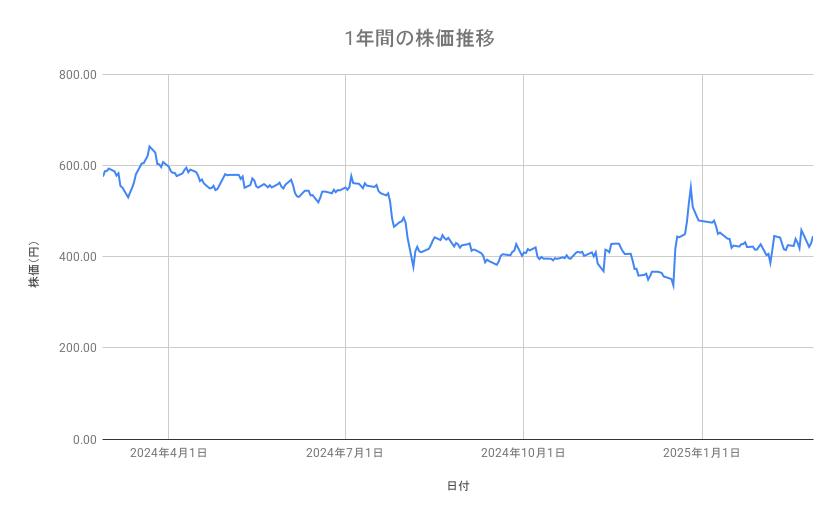 日産自動車の株価推移(1年間)