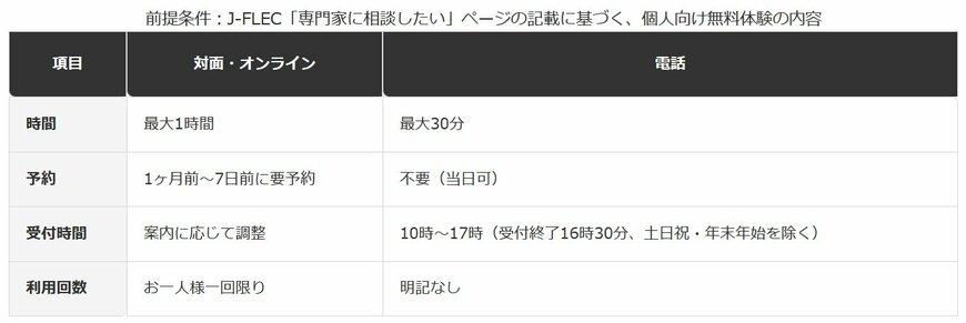 J-FLEC無料相談の形式比較