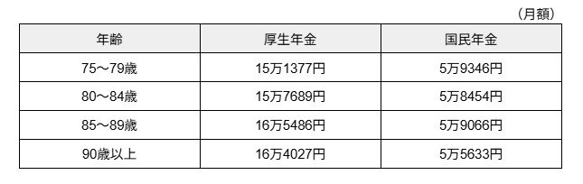 75歳以上の厚生年金・国民年金の平均受給額