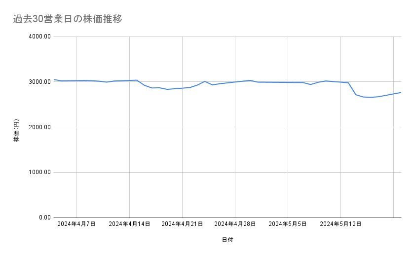 鹿島の株価推移(過去30営業日)