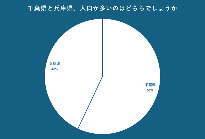 千葉県と兵庫県の人口のアンケート結果