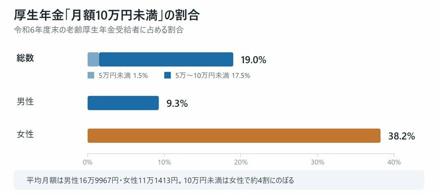 厚生年金10万円未満の男女別割合