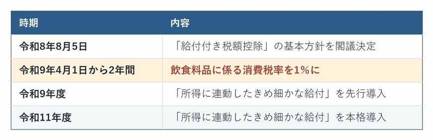 給付付き税額控除の導入スケジュール。令和8年8月5日の閣議決定から令和9年4月の消費税率引下げ、令和9年度の先行導入、令和11年度の本格導入までの一覧表