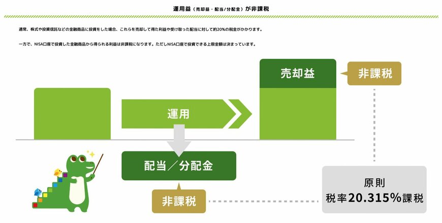 NISAの特徴（運用益が非課税）