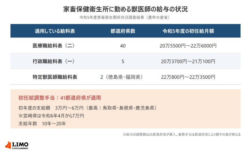 農林水産省の令和5年度家畜衛生関係状況調査結果をもとに、家畜保健衛生所に勤める獣医師の給与の状況をまとめた表。医療職給料表（二）が40都道府県で初任給月額20万5500円〜22万6000円、行政職給料表（一）が5都道府県で20万3700円〜21万100円、特定獣医師職給料表が2県で22万800円〜22万3500円。初任給調整手当は41都道府県が適用し、初年度の支給額は3万円〜6万円、支給年数は10年〜20年