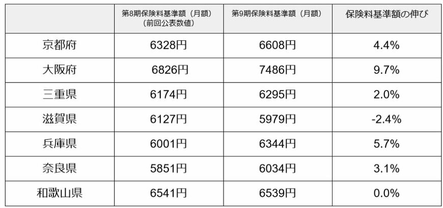 第1号被保険者の介護保険料 平均基準額（近畿地方）