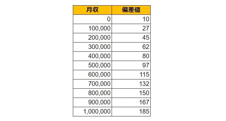 岡山県津山市の月給偏差値表