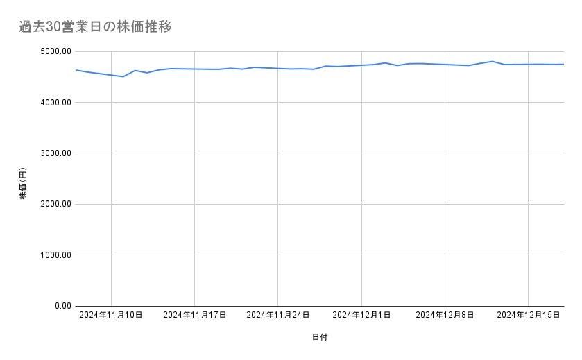 大和ハウス工業の株価推移(過去30営業日)