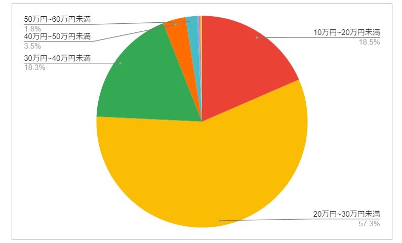 福岡県福岡市（中央区）の月給分布の円グラフ