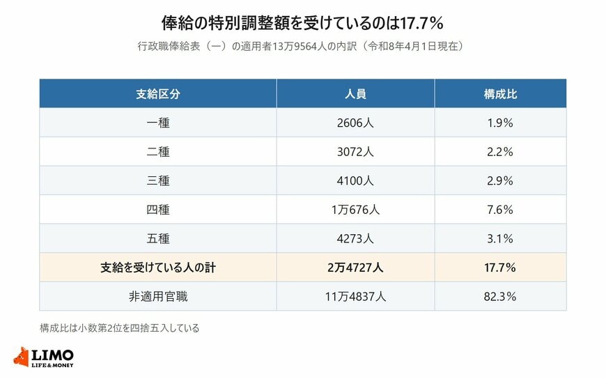 行政職俸給表（一）の適用者13万9564人について、俸給の特別調整額の支給区分別の人員と構成比を並べた表