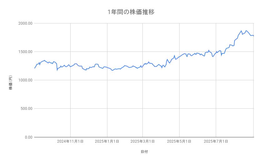 イオンの株価推移(1年間)