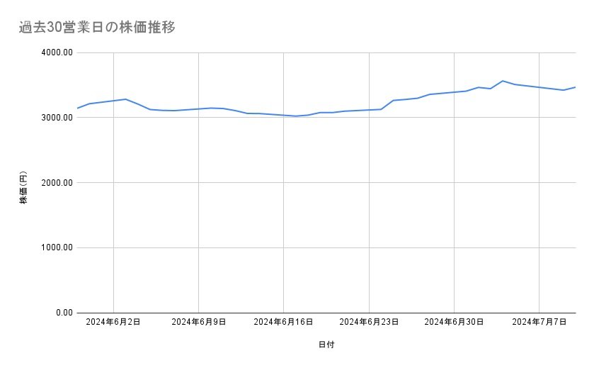 みずほフィナンシャルグループの株価推移（過去30営業日）