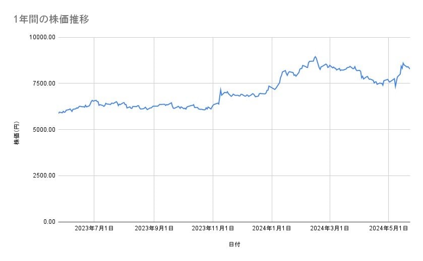 任天堂の株価推移(1年間)