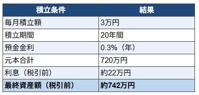 月3万円を20年続けた場合預金額