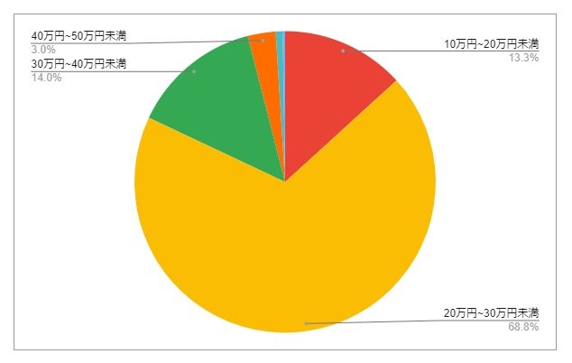 三重県桑名市の月給分布の円グラフ