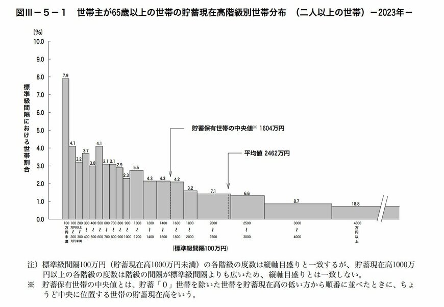 65歳以上かつ二人以上世帯の貯蓄額
