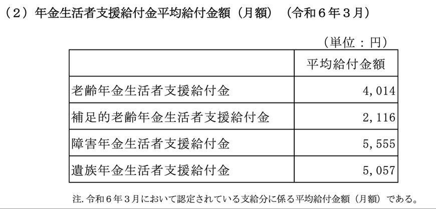 年金生活者支援給付金の平均給付額(月額)