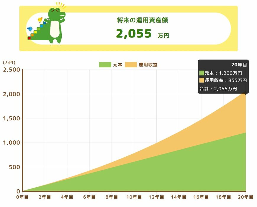 「月5万円✕20年」で2000万円を目指す積立投資シミュレーション結果